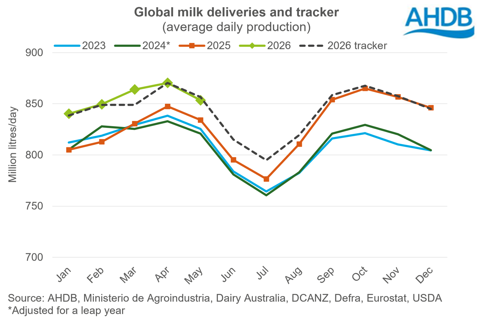 Global milk deliveries with tracker